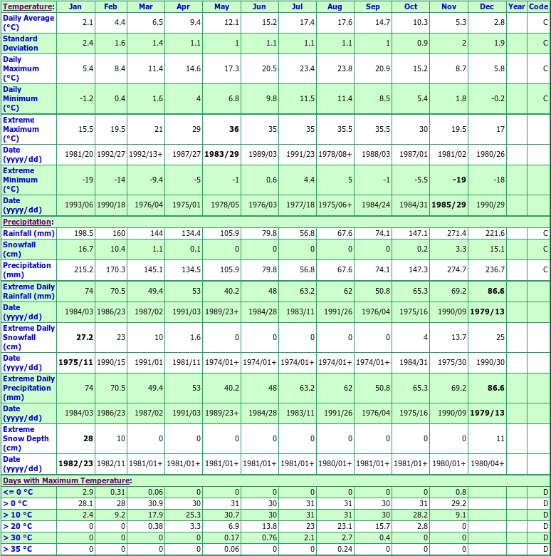 Pitt Meadows STP Climate Data Chart